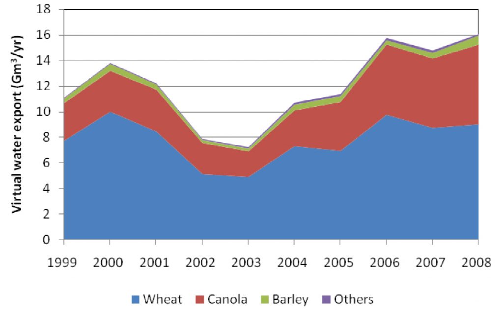 Stacked area chart of virtual water exports by crop (wheat, canola, barley, others) for 1999-2008.