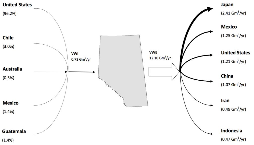 Schematic showing countries sending virtual water to Alberta and countries receiving virtual water from Alberta.