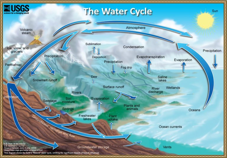 Diagram of the water cycle from atmosphere onto the surface, showing groundwater recharge, surface run-off, evapotranspiration and evaporation.