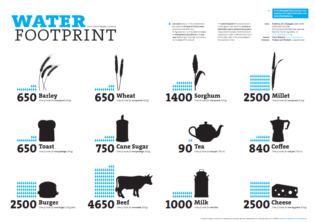 Infographic showing the amount of water used in the production of various foodstuffs.