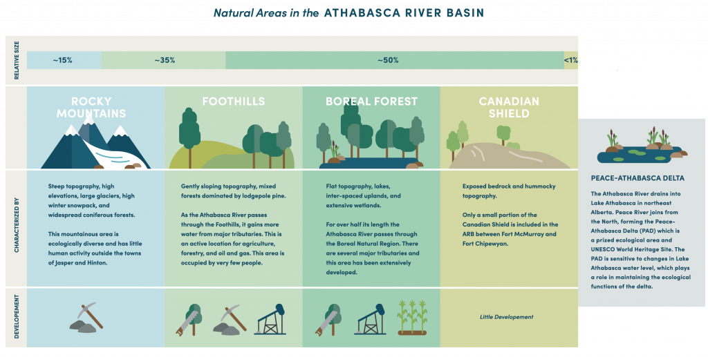 Infographic detailing four types of natural areas in the Athabasca River Basin: Rocky Mountains, Foothills, Boreal Forest, Canadian Shield and the Peace-Athabasca Delta.