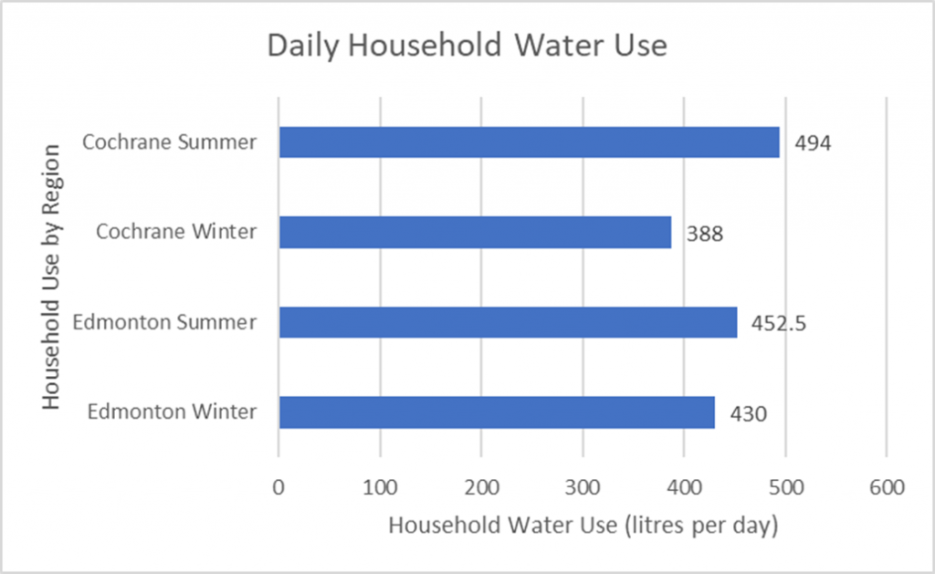 Figure 1 Daily household water use in litres per day for Cochrane and Edmonton. Water use values were gathered via publicly available information published by each municipality using the most recent available data.