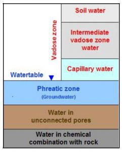 Colour-coded schematic of the distribution of water in the subsurface zones.