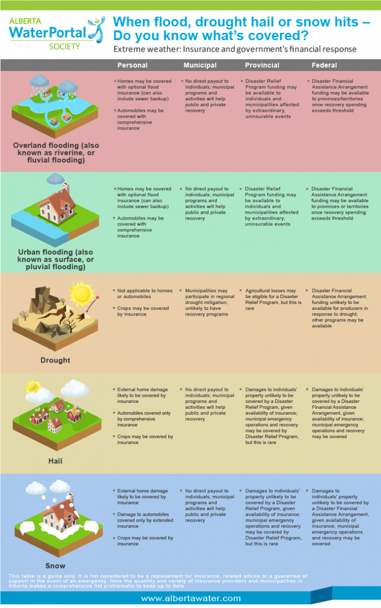 A table showing probable personal, municipal, provincial and federal coverage for various extreme events (flooding, drought, hail and snow)