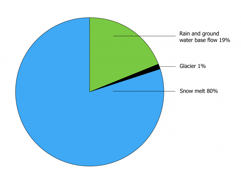 Pie chart of water sources in the Bow River Basin. Snow melt 80%; Rain & groundwater base flow 19%; Glacier 1%.