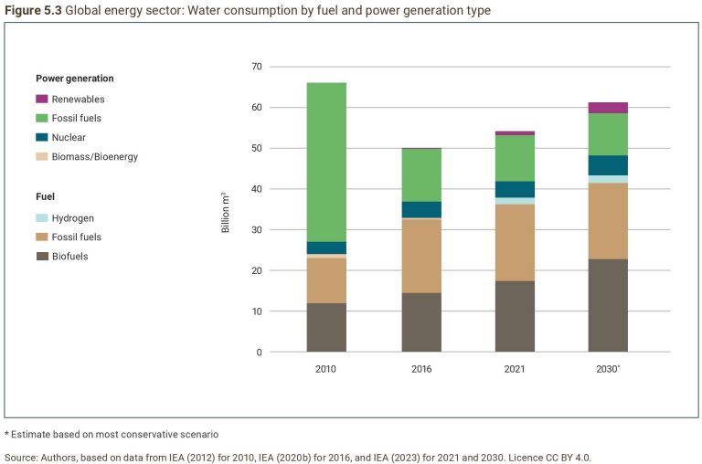 A series of stacked bar graphs showing water consumption for power generation and fuel generation for the years 2010, 2016, 2021 and (forecast) 2030.