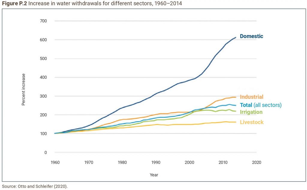 A line graph showing the increase in water withdrawals 1960-2014 by sector: domestic, industrial, irrigation and livestock. The sharpest increase is for domestic use.