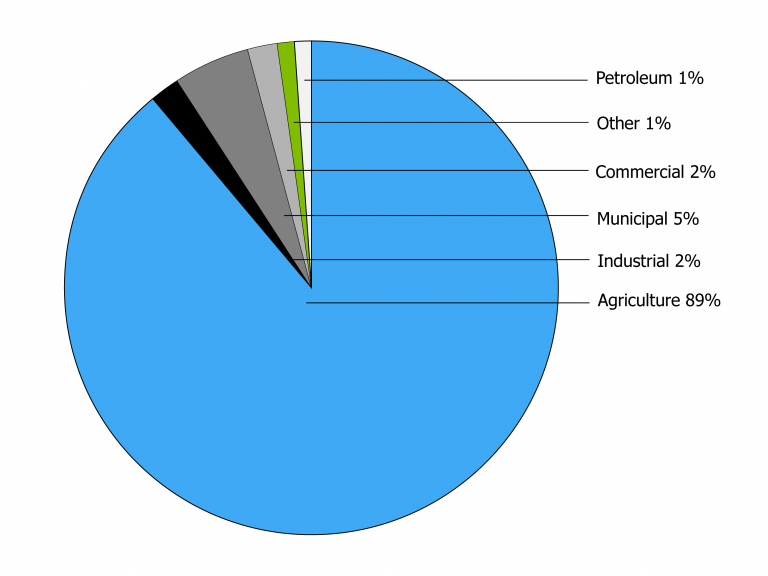 Pie chart indicating water use by sector in the Bow River basin. Agriculture 98%, Municipal 5%, Industrial 2%, Commercial 2%, Petroleum 1%, Other 1%.