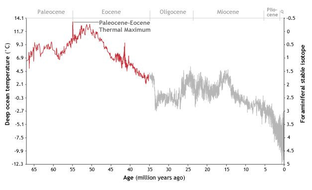 Deep ocean temperatures graph