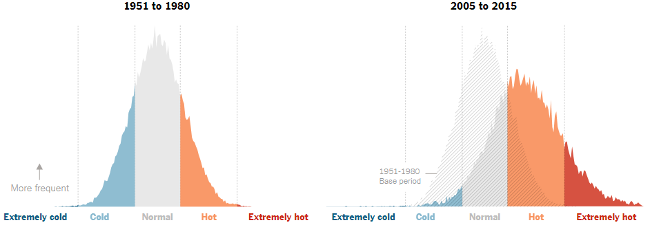 Graph of the heat in north America from 1951-1980 to 2005 to 2015