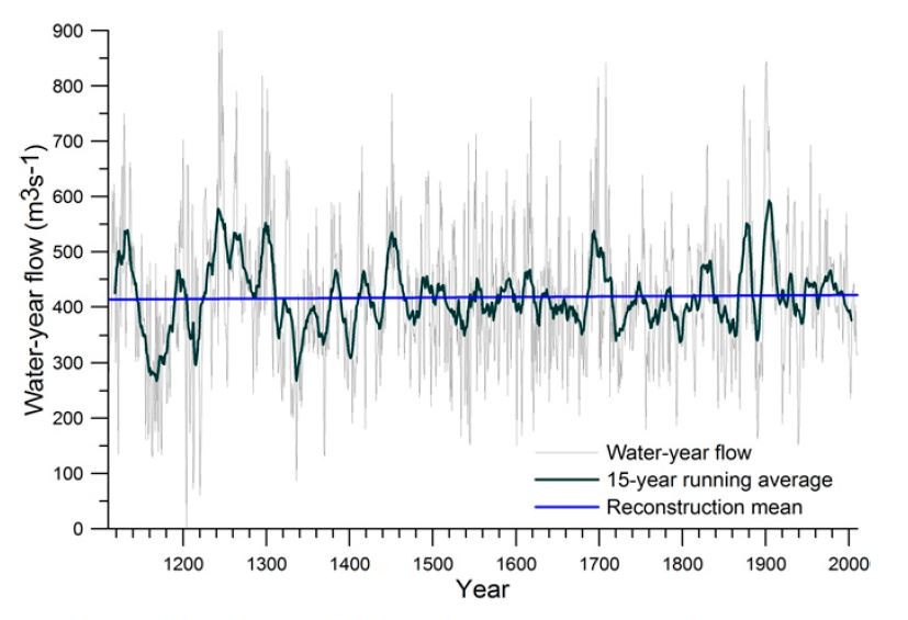 Oct-Sept flow of the Athabasca River for the last 900 years