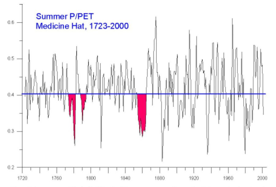 Summer aridity for Medicine Hat reconstructed from tree ring data