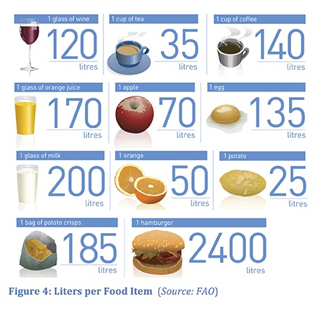 Popular food items aside the water used to create the finished product.