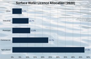 Bar graph showing Alberta's 2020 surface water licence allocation. 47.6% Agricultural, 23.7% Commercial, 11.8% Municipal, 10.7% Industrial and 6.2% Other.