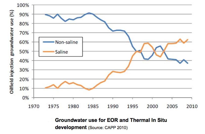 Groundwater use for EOR and Thermal in Situ Development