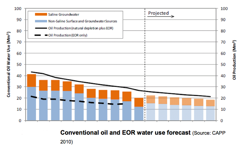 Conventional oil and EOR water use forecast