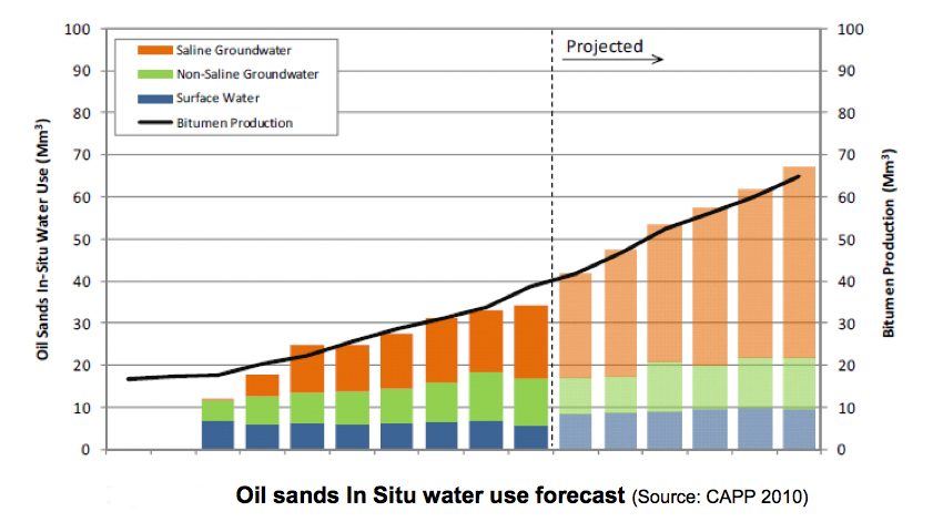 Oil sands in situ water use forecast