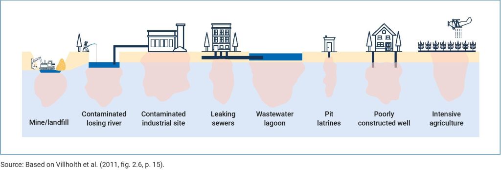 A drawing showing various sources of groundwater contamination: mines, contaminated losing rivers, industrial sites, leaking sewers, waste lagoons, pit latrines, intensive agriculture, poorly constructed wells.