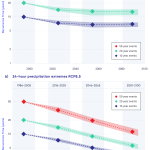 Two graphs showing the predicted changing return periods of future 24-hour precipitation extremes under RCP2.6 and RCP8.5. In all cases, current extreme events become more common in the future.