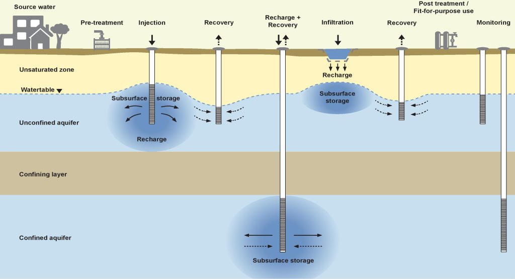 Schematic examples of managed aquifer recharge