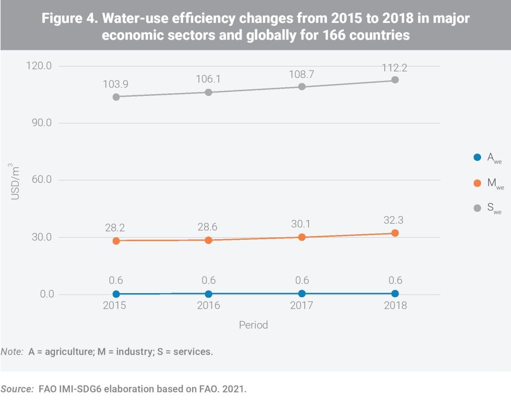 Graph showing improved water efficiency across agriculture, industry and services over 2015-2018