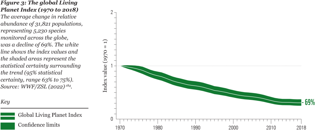 Graph showing the 69% reduction in populations of 5,230 species between 1970 and 2018