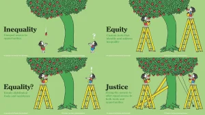 Infographic of four panels illustrating the concepts of inequality, equality, equity and justice using the concept of two children accessing a fruit tree.