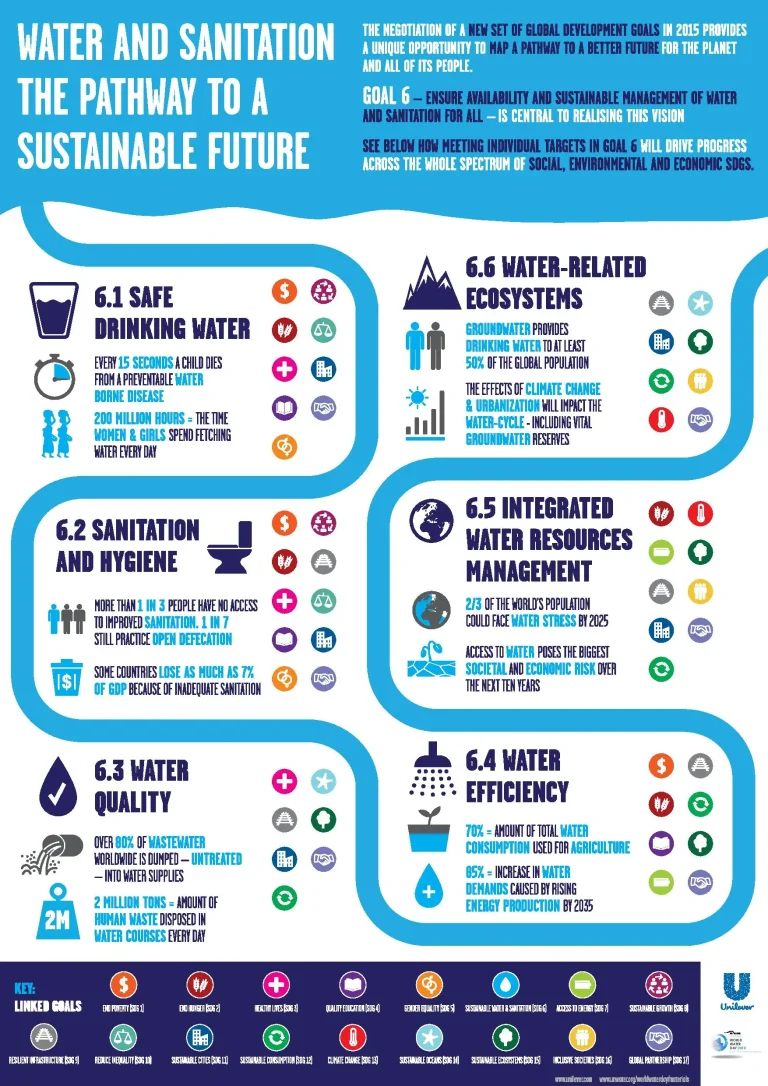 Infographic of Sustainable Development Goal 6: Ensure availability and sustainable management of water and sanitation for all.