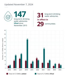 Infographic as of 2024-11-07 indicating how many long-term drinking water advisories were added and removed annually from 2015-2024.