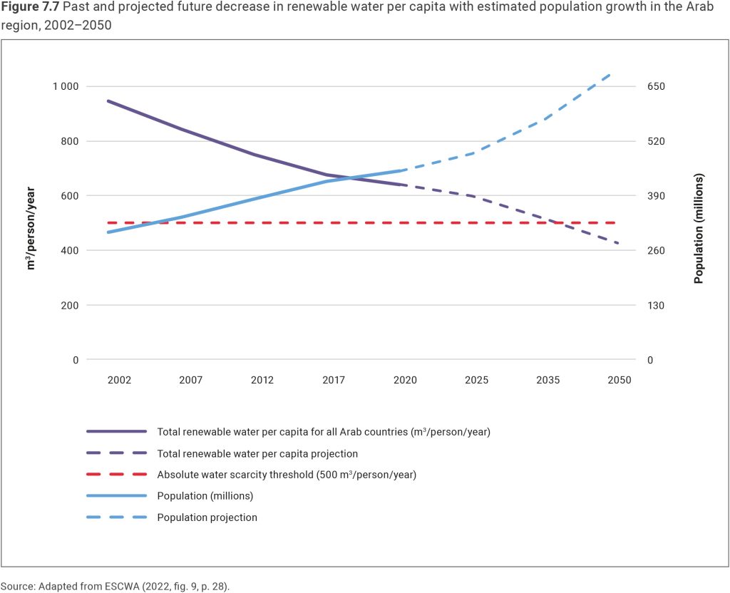 Past and projected future decrease in renewable water per capita with estimated population growth in the Arab region, 2002–2050