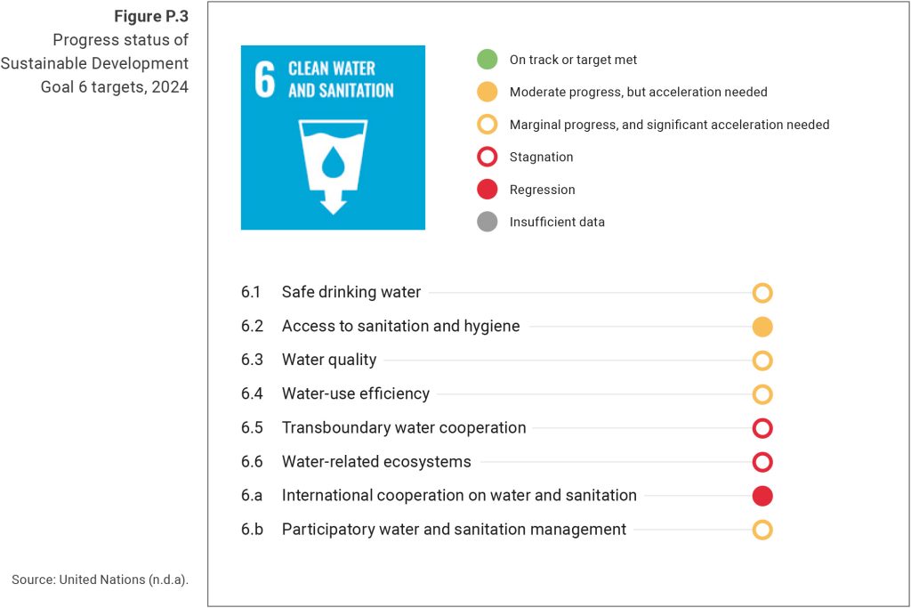 Graphic showing the 2024 status of SDG 6 (Clean water and sanitation) - none are on-track.